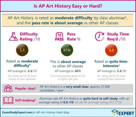 How Hard is AP Art History: A Multi-Layered Exploration